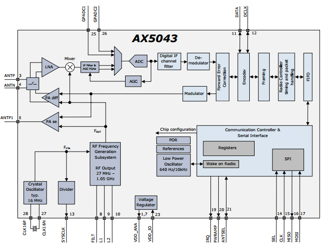 Block Diagram Block Diagram